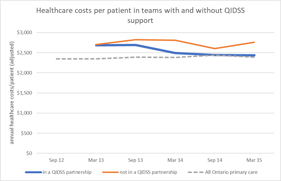 D2D 5.0: Demonstrating the value of primary care teams – AGAIN!