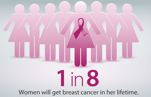 1 in 8 women will get breast cancer in her lifetime