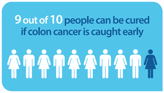 9 out of 10 people can be cured if colon cancer is caught early