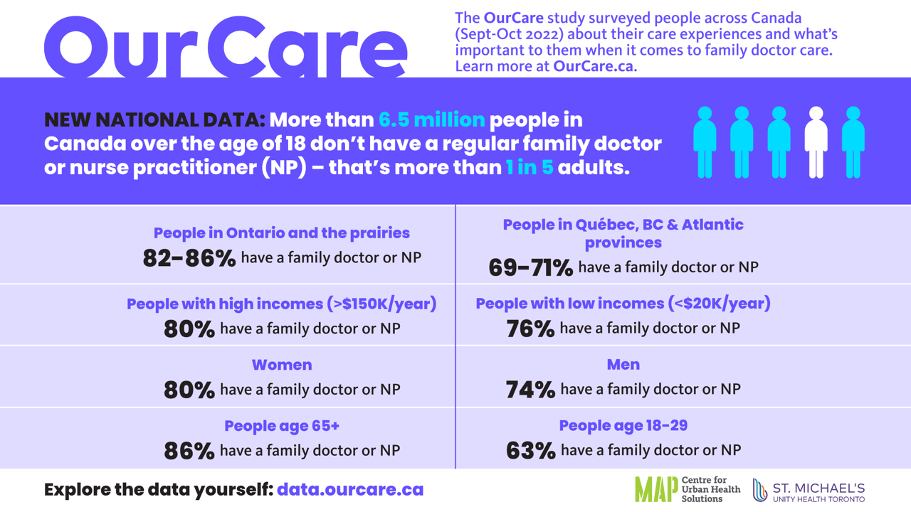 OurCare survey results 