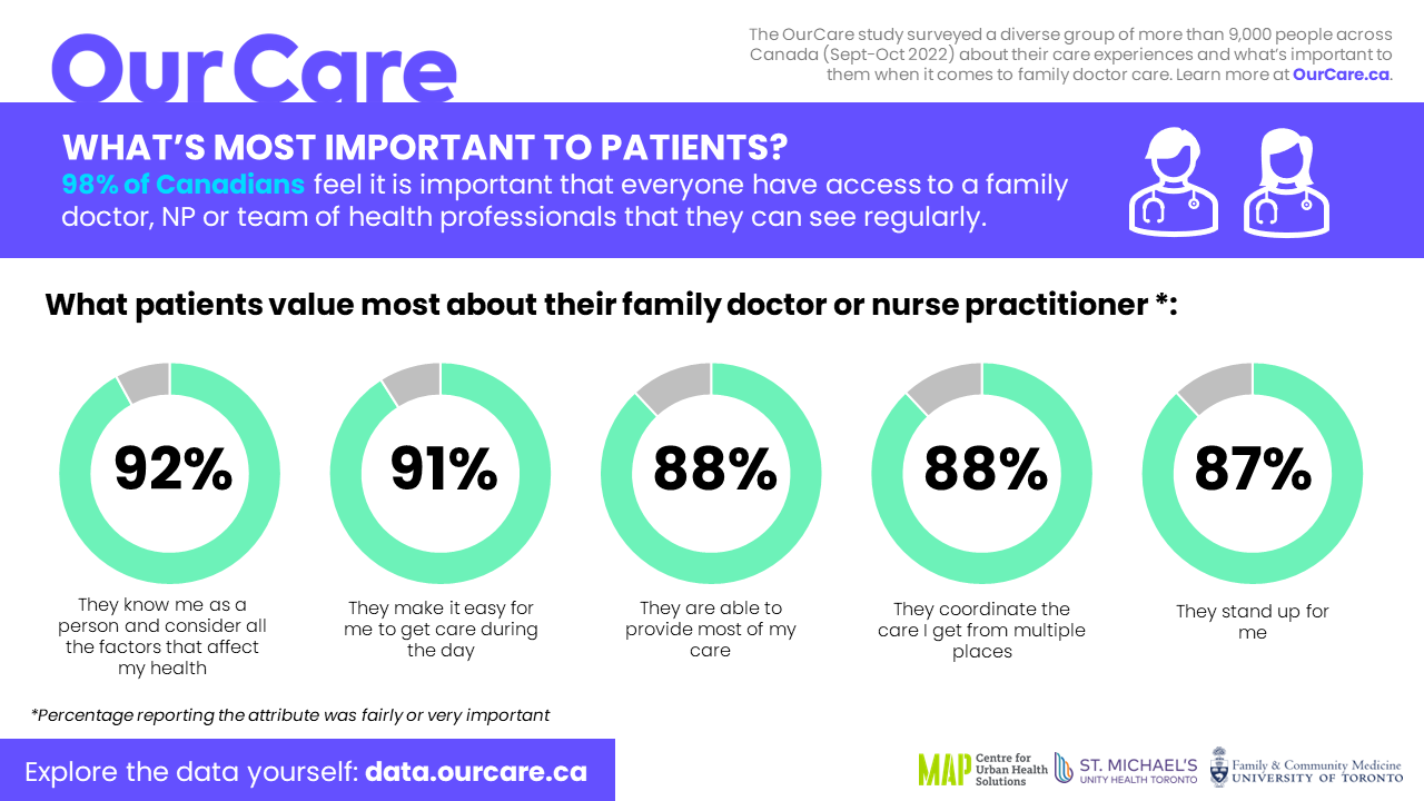 OurCare What's most important to patients? 98% of Canadians feel it is important that everyone have access to a family doctor, NP or team of health professionals that they can see regularly.